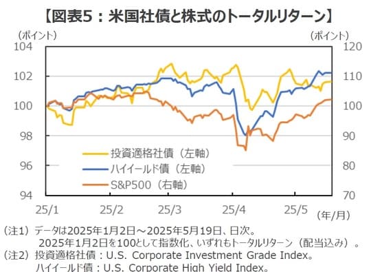  出所：Bloombergのデータを基に三井住友DSアセットマネジメント作成